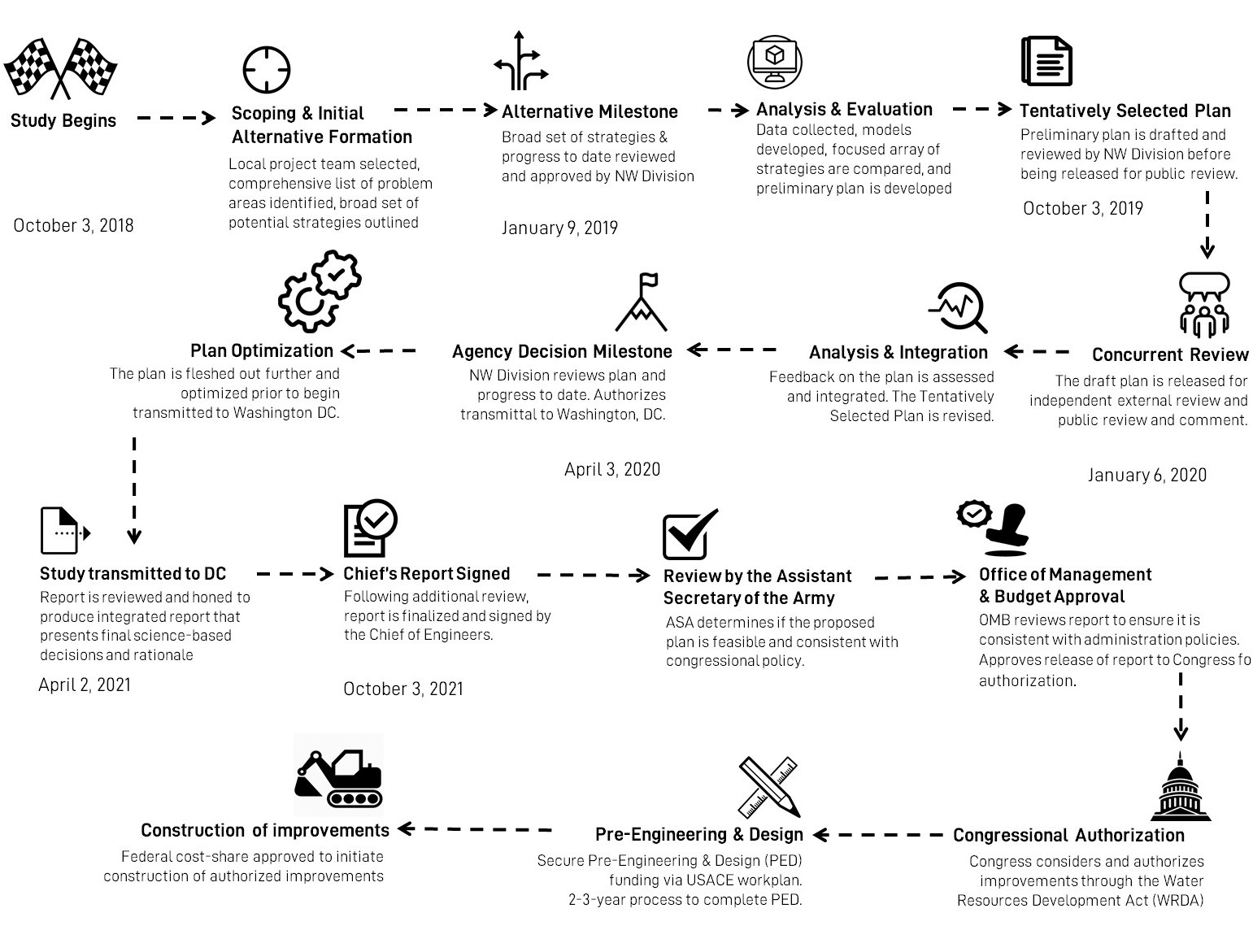 Graphic depicting the process associated with completing a US Army Corps of Engineers Feasibility Study and associated infrastructure improvements